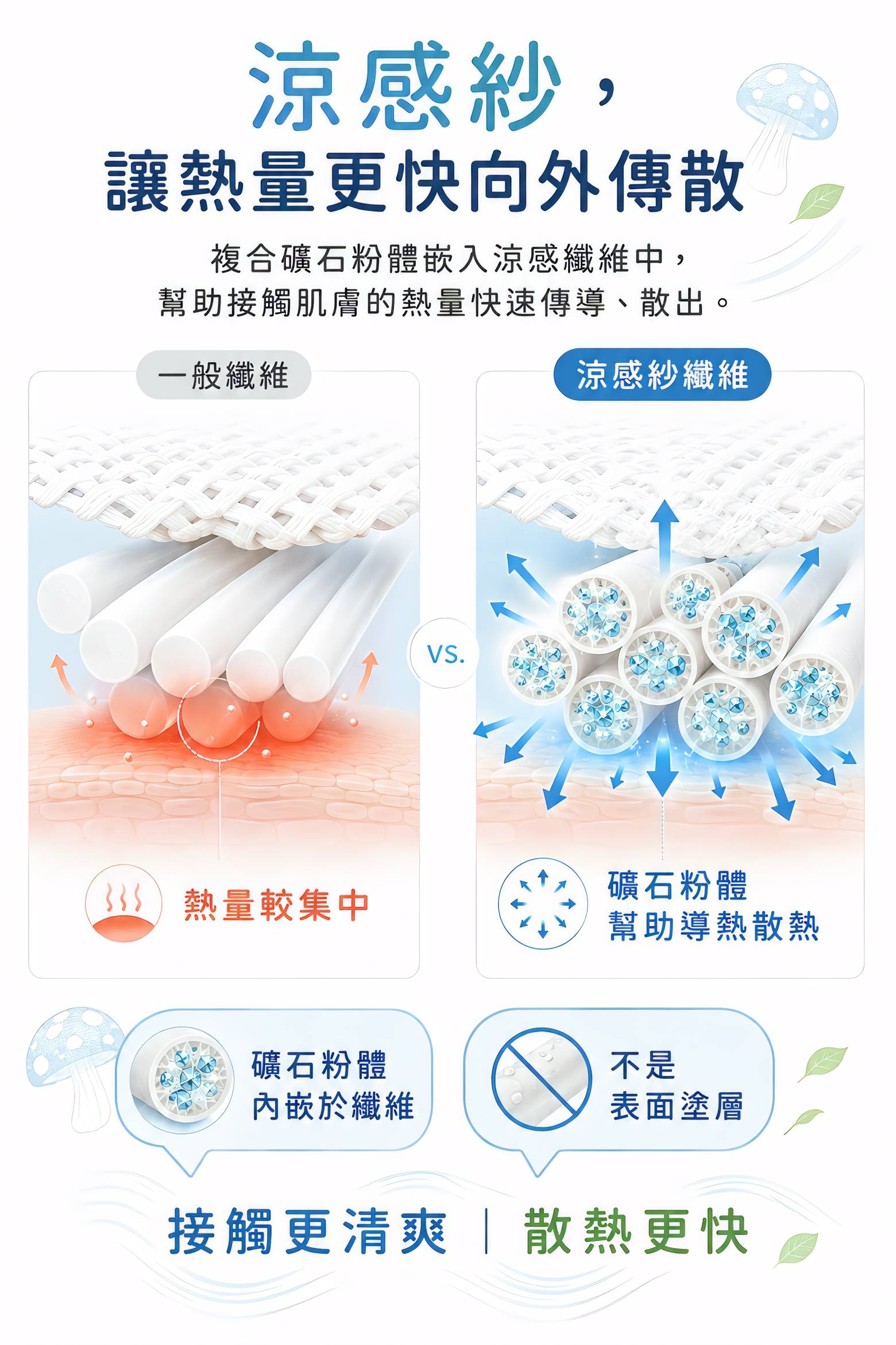 複合礦石粉體內嵌於涼感纖維，幫助熱量快速傳導並向外散出
